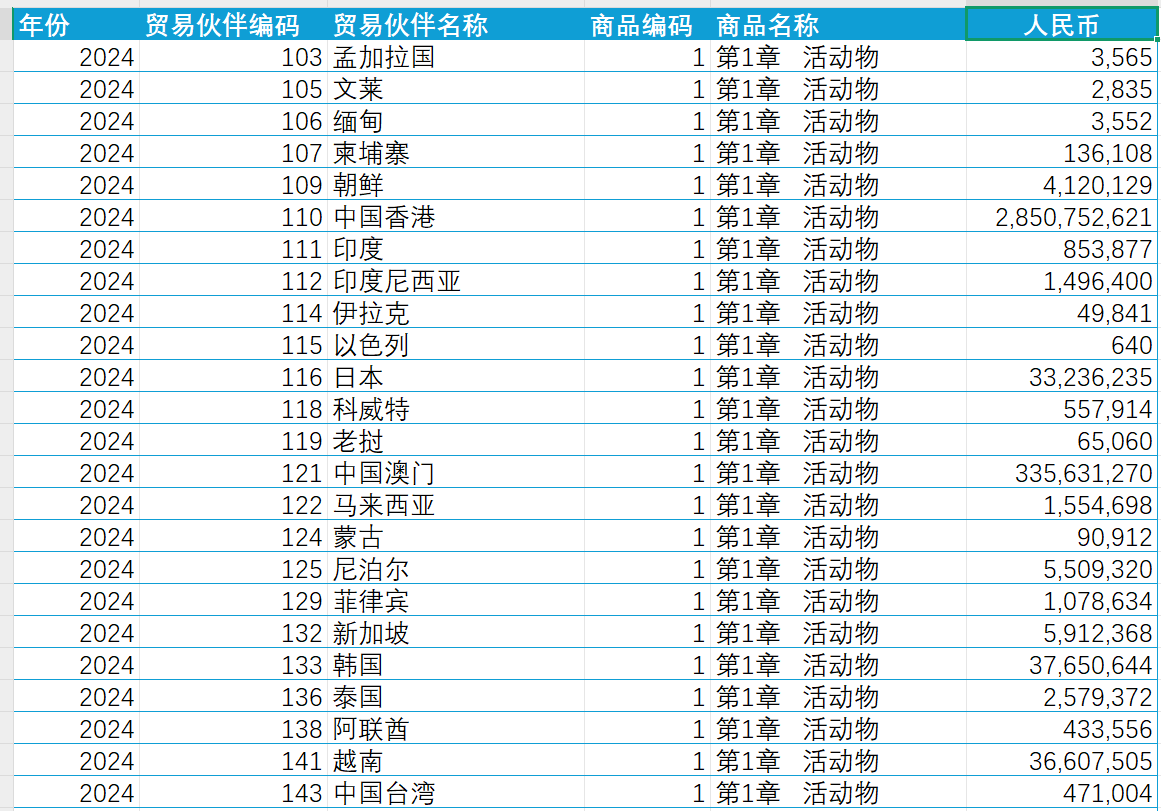 中国与世界各国农产品进出口数据概览
